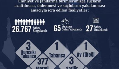 Düzce’de Bir Haftalık Suç Raporu: Binlerce Denetim, Onlarca Tutuklama